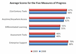 Average Scores for Five Measures of Progress