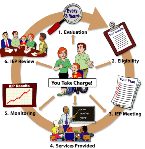 Basic Special Education Process